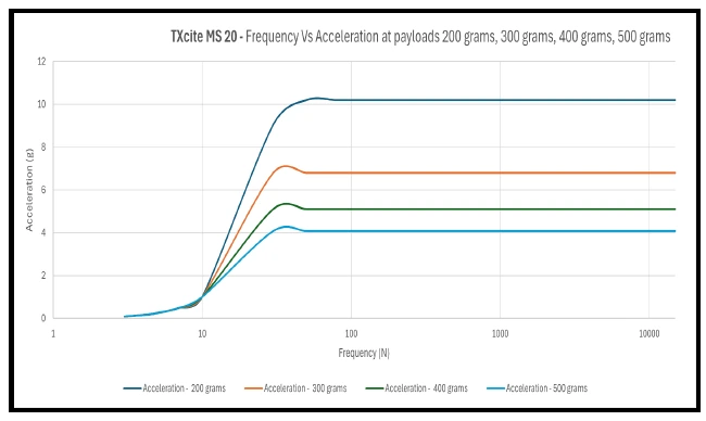T-Calibro payload frequency performance graph